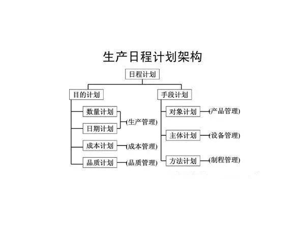 新工厂建设PMC管理生产计划进度管理要点
