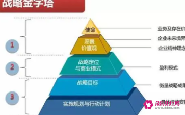 企业管理咨询，从战略到执行五大步骤